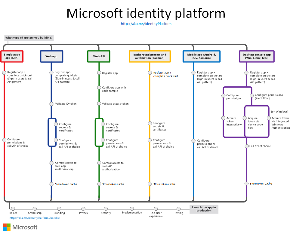Сценарии использования Microsoft Identity platrorm